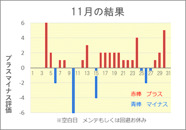 2024/11 競艇投資結果