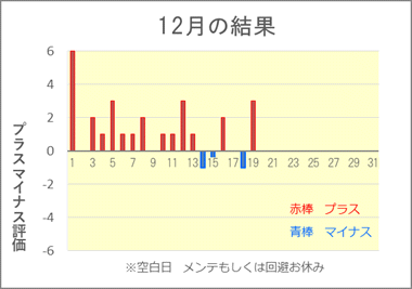 最新の投資結果